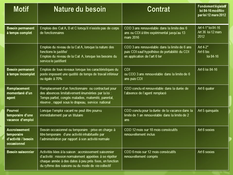 Les Agents Non Titulaires Dans La Fonction Publique Ppt T L Charger